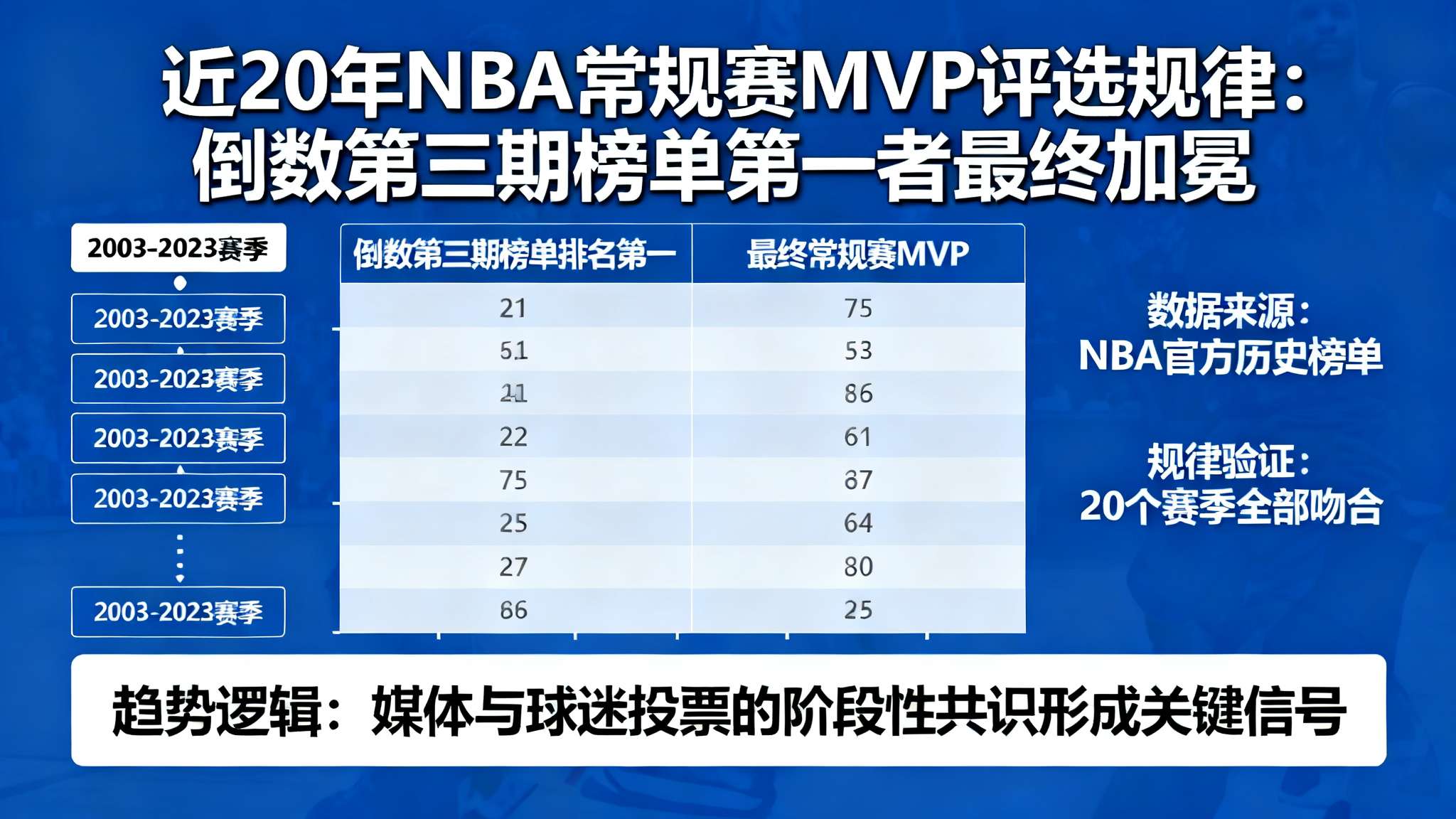 近20年官方倒数第三期MVP榜单上居首的球员，最终均获得MVP